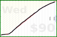 d/meta's progress graph