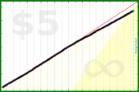 d/nafk's progress graph
