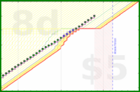 bwiderski/timeinbed-ah's progress graph