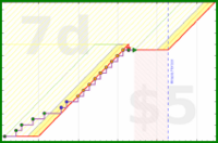 brennanbrown/tweets's progress graph