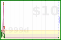 beneills/memrise-intermediate-harvest-backlog's progress graph