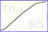 d/sptzero's progress graph