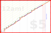 dehowell/notebook's progress graph