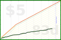 brennanbrown/distraction's progress graph