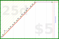clarissalittler/tarot's progress graph