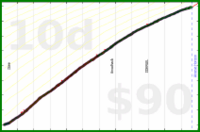 d/beemail's progress graph