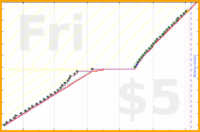 shanaqui/shoppingreminder's progress graph
