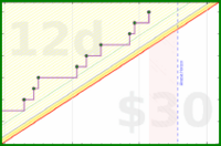 dehowell/meditate-freq's progress graph