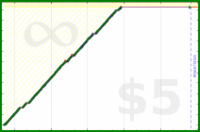 johnmarkos/course's progress graph