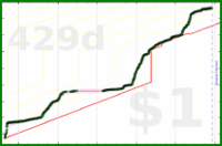 anirudh0102/deutschinduolingo's progress graph