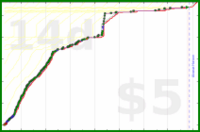 shanaqui/fates's progress graph