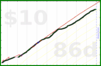 insti/kcal's progress graph