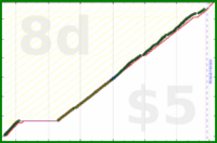 shanaqui/dishwasher's progress graph