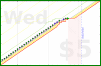 scarabaea/to-dos-dones's progress graph