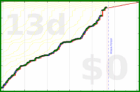 oulfis/writing-time-1's progress graph
