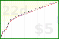 d/discostar's progress graph