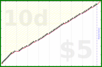 b/freshbiz's progress graph