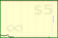 pyng/task_inbox_zero's progress graph