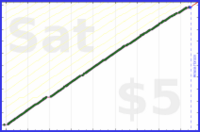 d/freshbooks's progress graph