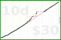 adamwolf/laundry's progress graph