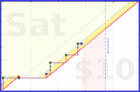 dehowell/squats's progress graph