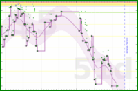 lanthala/-beeload-daily's progress graph