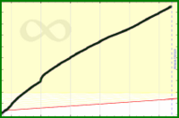 meta/customers's progress graph
