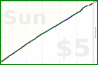 dehowell/journaling's progress graph
