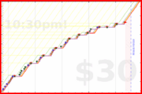 charlieachieves/pushups's progress graph
