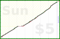 billypilgrim/budget's progress graph