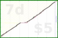 billypilgrim/budget's progress graph