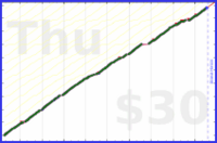 rperce/calendial's progress graph