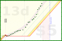 alys/fruitveg's progress graph