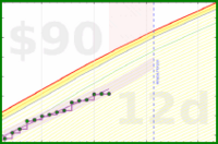 travisp471/rescue-distract's progress graph