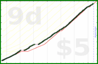rob/pushups's progress graph