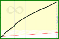 meta/customers's progress graph