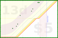 Green: bmndr.com/alys/clutterbox is safe for ~13 days alys/clutterbox's progress graph
