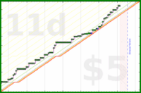 scarabaea/spanish_hours's progress graph