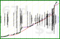 cadawg/read-more's progress graph