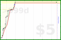 malakaiy/seeinglikeascott's progress graph