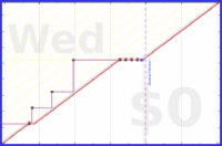 oulfis/review-conferences's progress graph