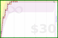 apb/beetime's progress graph