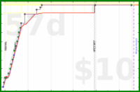 d/fairewellwishes's progress graph