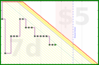 claredragonfly/tabs's progress graph