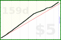 dantweinand/gratitude's progress graph