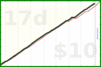 shanaqui/bsupport's progress graph