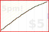 d/dinosquats's progress graph
