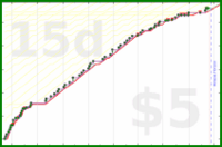 b/aux's progress graph