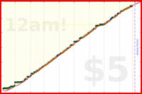styrke/todotime's progress graph