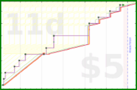 dehowell/optoutside's progress graph